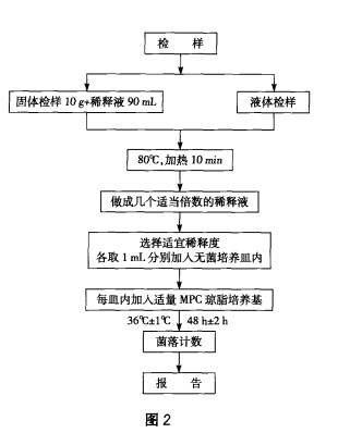 需氧芽孢總數檢驗程序