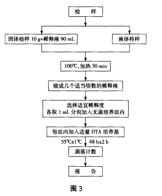 嗜熱需氧芽孢總數檢驗程序