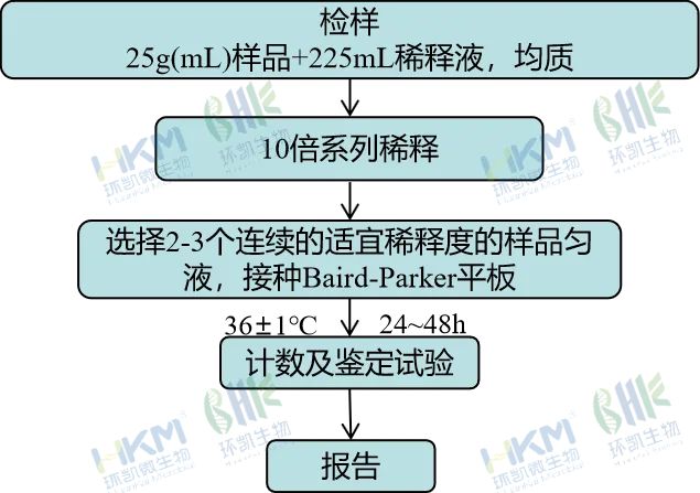 金黃色葡萄球菌平板計數法