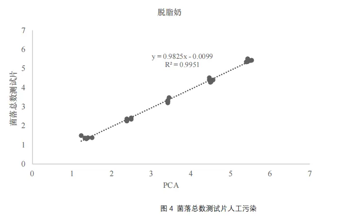 菌落總數(shù)測(cè)試片人工污染 - 脫脂奶