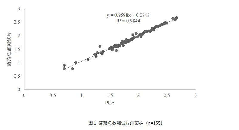 菌落總數(shù)測(cè)試片純菌株(n=155)